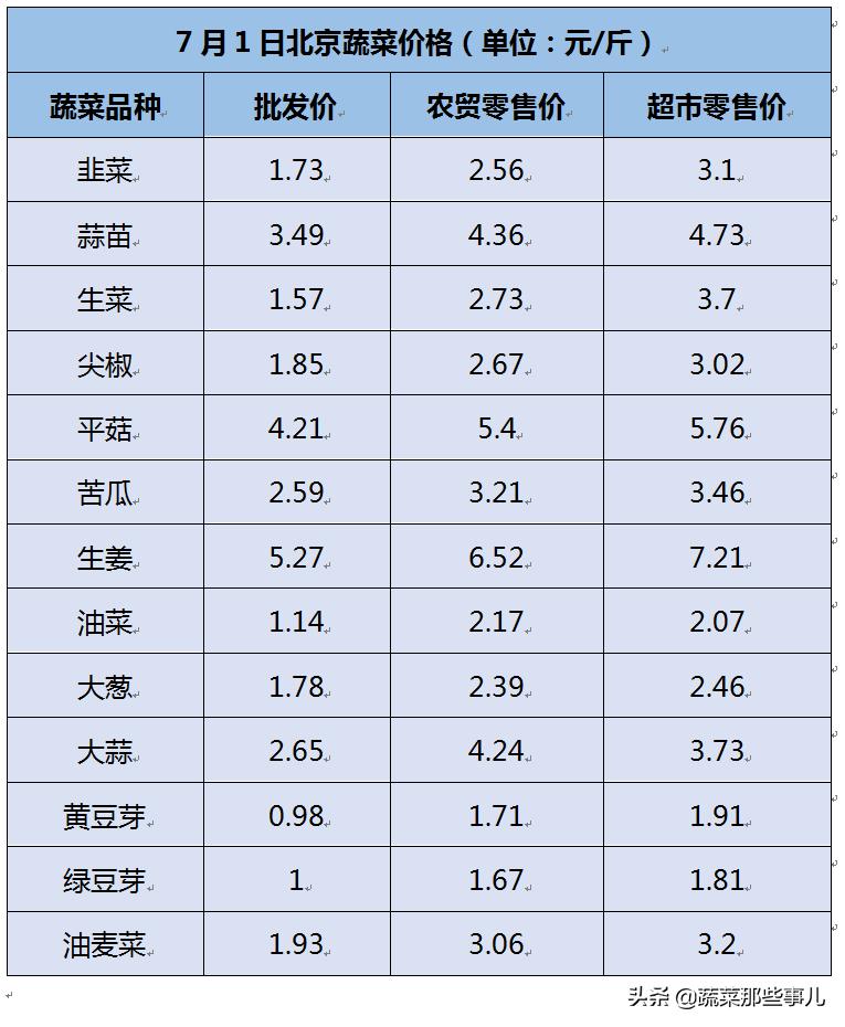 北京农贸市场价格表最新动态分析