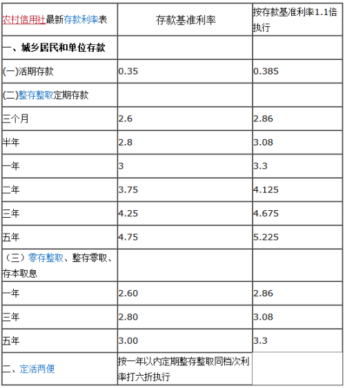 农村信用社房贷2016最新利率