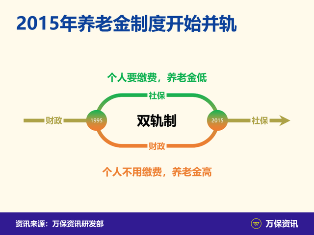 养老金双轨制改革最新消息