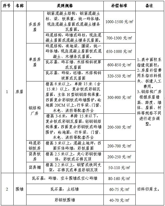 最新农村征地赔偿标准