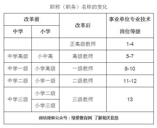 教师职称改革最新消息2016