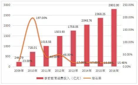 学前教育发展最新趋势