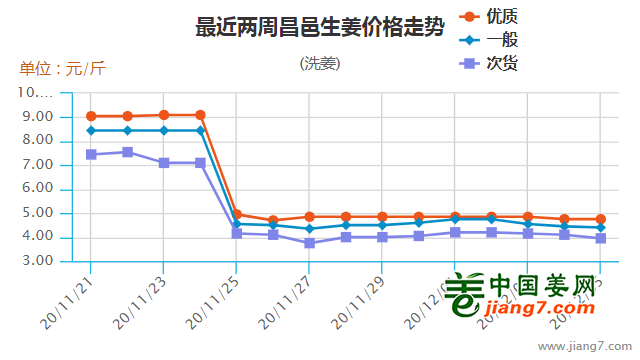 昌邑大姜最新价格表