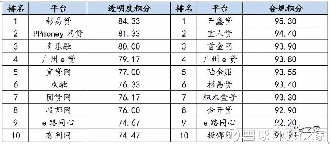 p2p合规平台最新名单